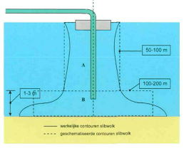 Hydraulisch onder water aanbrengen met een rechte uitstroomopening